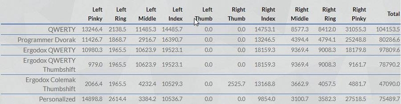 Chart comparing finger use in various layouts on different keyboards