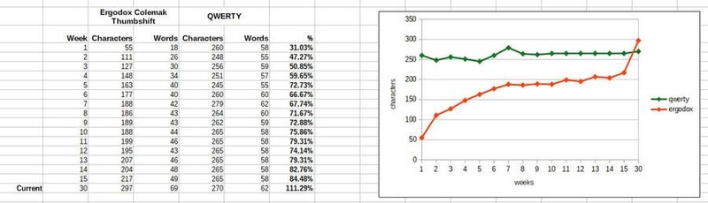 Chart comparing Dmytro Ivanchenko's typing times for Colemak Thumbshift layout on ErgoDox EZ and 101 QWERTY on a standard keyboard